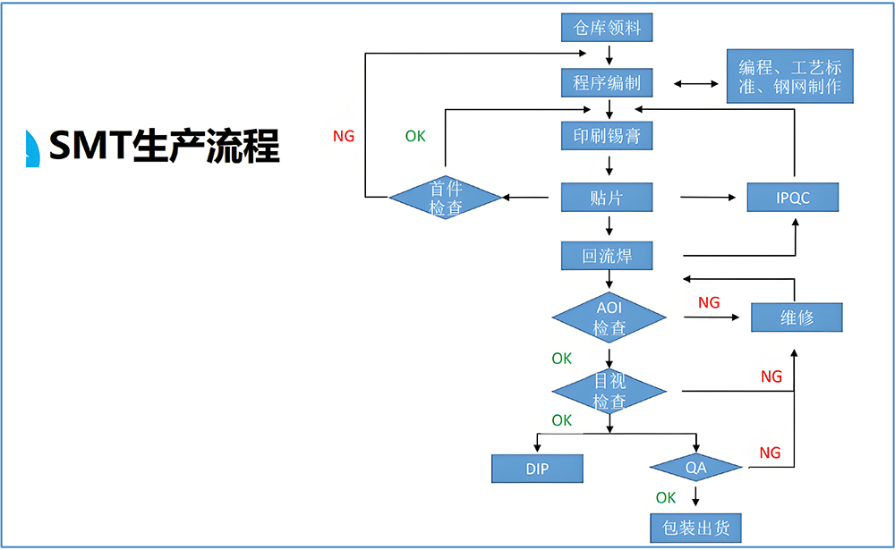 smt貼片加工廠生產流程圖