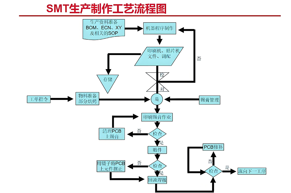 smt貼片加工電源板的核心工藝廠家生產(chǎn)流程圖